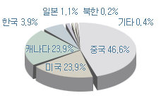 (주)세계로유통 이미지